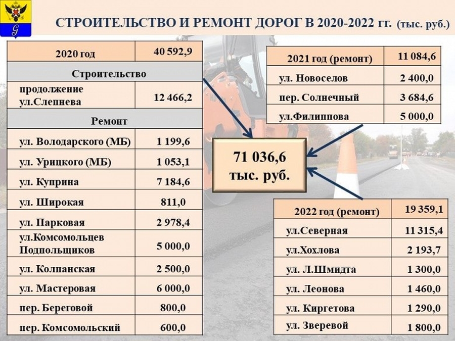 На дороги и тротуары Гатчины в следующем году потратят почти полмиллиарда рублей