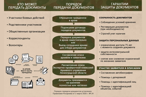 Память о героях СВО сохранит архив