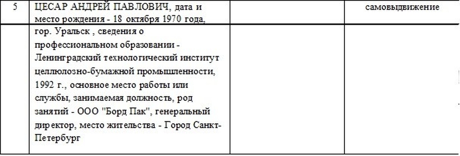 Сведения о кандидатах в депутаты по Кобраловскому избирательному округу №51