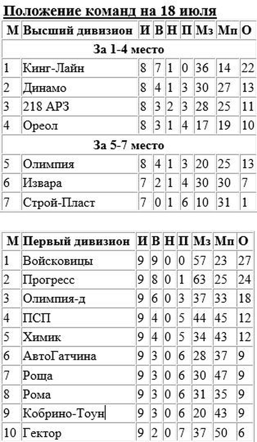 «Динамо», «218 АРЗ» и «Ореол» - претенденты на футбольное 