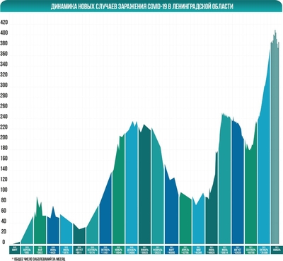 Коронавирус в Ленинградской области не сдает позиций 