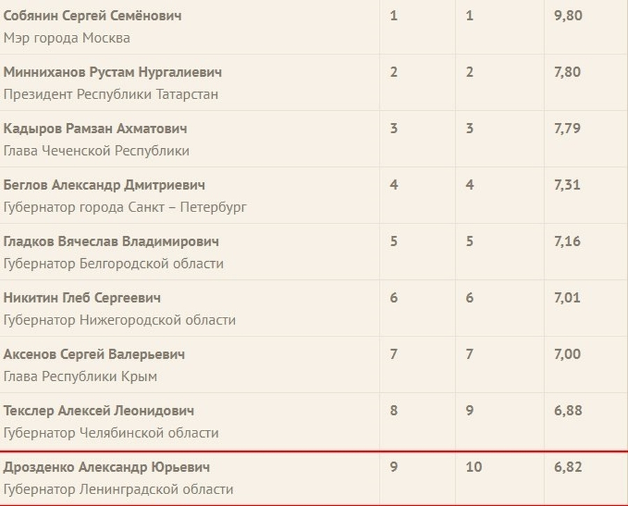 Александр Дрозденко по итогам декабря укрепился в ТОП-10 самых влиятельных губернаторов по версии АПЭК