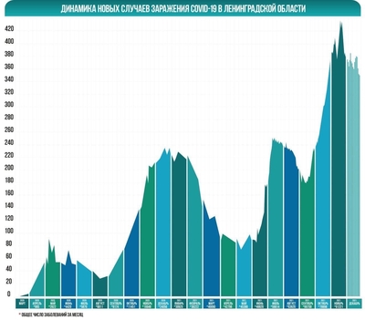 В Гатчинском районе еще 43 человека заболели Covid-19