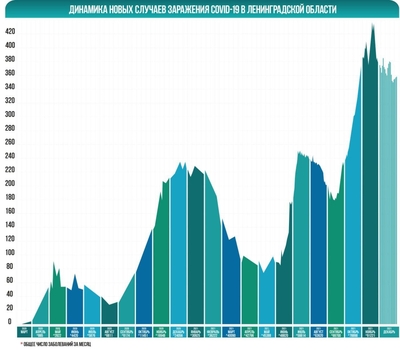 В Гатчинском районе 57 новых пациентов с Covid-19
