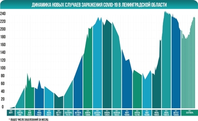 +34: в Гатчинском районе растет количество заболевших коронавирусом