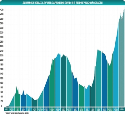 Гатчина в антилидерах: 53 новых заболевших COVID-19 
