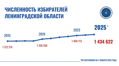  Гатчинский округ в тройке лидеров