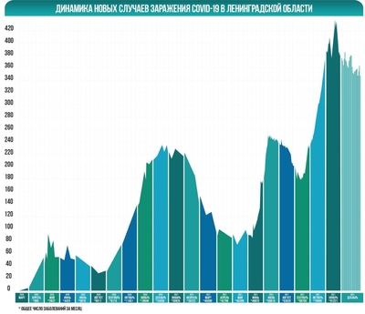 COVID-19: выздоровивших в Ленобласти больше, чем заболевших